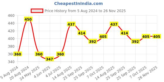firstcry.com Speedage Khushi Doll - Red (Print May Vary) speedage Price History Graph from 5 Aug 2024 to 26 Nov 2025