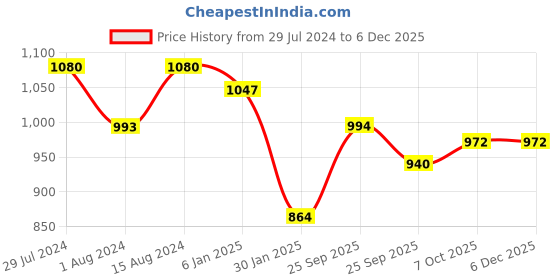 firstcry.com Speedage Krishna Doll With Jewellery Blue - Height 30.5 cm speedage Price History Graph from 29 Jul 2024 to 5 Dec 2025