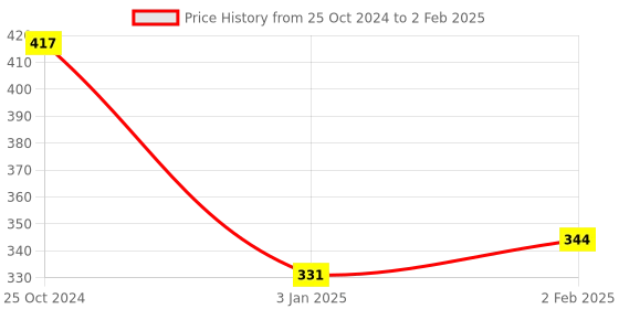 firstcry.com Speedage Mannu Doll Multi Colour - Height 31 cm speedage Price History Graph from 25 Oct 2024 to 2 Feb 2025