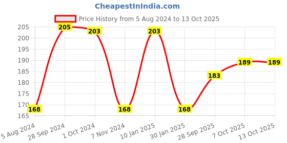 firstcry.com Speedage Mix Squzee Toys Pack of 3 - (Colour May Vary) speedage Price History Graph from 5 Aug 2024 to 12 Oct 2025