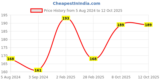 firstcry.com Speedage Mix Squzee Toys Pack of 4 - Multicolour speedage Price History Graph from 5 Aug 2024 to 11 Oct 2025