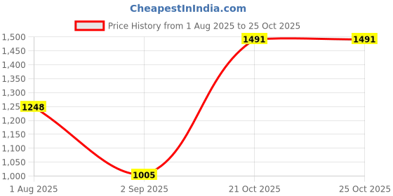 firstcry.com Speedage Muskan Fashion Doll Sky - Height 60 cm (Color May Vary) speedage Price History Graph from 1 Aug 2025 to 25 Oct 2025