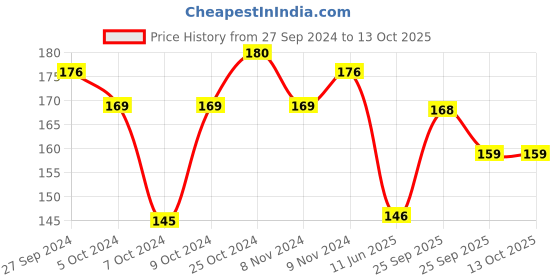 firstcry.com Speedage Nonie Junior Doll - Height 10 cm (Colour May Vary) speedage Price History Graph from 27 Sep 2024 to 13 Oct 2025