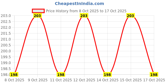 firstcry.com Speedage Pull Back Action Car(Color May Vary) speedage Price History Graph from 8 Oct 2025 to 17 Oct 2025