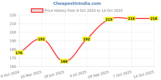 firstcry.com Speedage Pull Back Plastic Local Train Model - Red speedage Price History Graph from 9 Oct 2024 to 14 Oct 2025