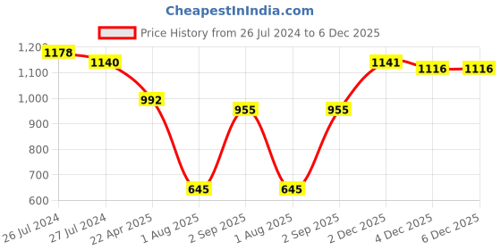 firstcry.com Speedage Simran Fashion Doll Black Pink - Height 56.5 cm speedage Price History Graph from 26 Jul 2024 to 5 Dec 2025