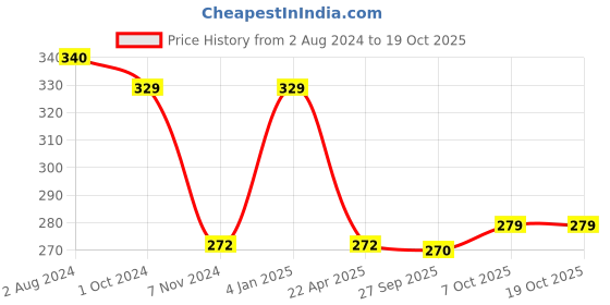 firstcry.com Speedage Squeezy Burger Chips And Ice Cream - Pack of 3 speedage Price History Graph from 2 Aug 2024 to 18 Oct 2025