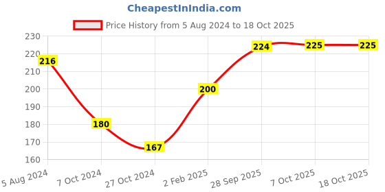 firstcry.com Speedage Squeezy PVC Fruit Family Assorted - Set Of 3 speedage Price History Graph from 5 Aug 2024 to 17 Oct 2025