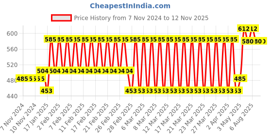 firstcry.com Speedage Tokoyo Friend Doll (Colours & Print May Vary) - Height 25.5 cm speedage Price History Graph from 7 Nov 2024 to 12 Nov 2025