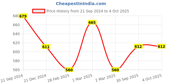 firstcry.com Speedage Tokyo Friends Doll With Cap Red - 25 cm speedage Price History Graph from 21 Sep 2024 to 4 Oct 2025