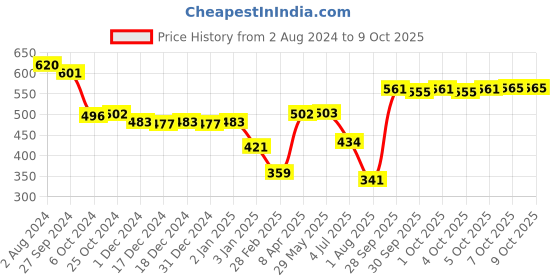firstcry.com Speedage Young Engineer Construction Set Model No 100 Multicolour - 83 83 PiecesPieces speedage Price History Graph from 2 Aug 2024 to 9 Oct 2025