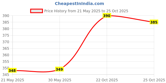 firstcry.com SPEEDEX Glacia Stainless Steel 1 Liter Water Bottle for Men, Woman and Kids (1000 ml , Black, Sipper) speedex Price History Graph from 21 May 2025 to 25 Oct 2025