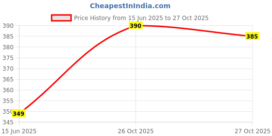 firstcry.com Speedex Glacia Stainless Steel 1 Liter Water Bottle for Men Woman and Kids (1000 ml, Silver, Sipper) speedex Price History Graph from 15 Jun 2025 to 27 Oct 2025