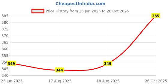 firstcry.com Speedex Hydrate Stainless Steel 1 Litre Water Bottle For Men Woman Kids (1000 ml Copper Gold Sipper) speedex Price History Graph from 25 Jun 2025 to 26 Oct 2025