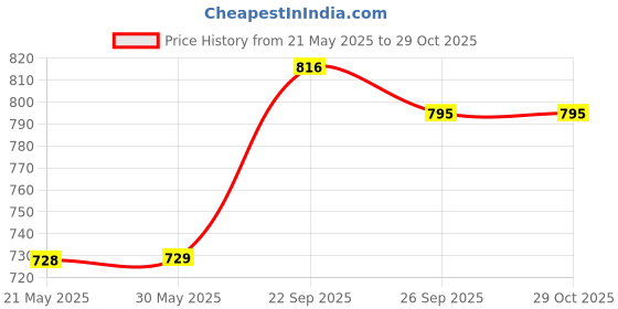 firstcry.com SPEEDEX Shark Vacuum Insulated 24 Hrs Hot & Cold Thermosteel Water Bottle (500 ml, Wine ) speedex Price History Graph from 21 May 2025 to 29 Oct 2025