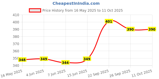 firstcry.com speedex Simplex Sipper 1000 ml Silver speedex Price History Graph from 16 May 2025 to 10 Oct 2025