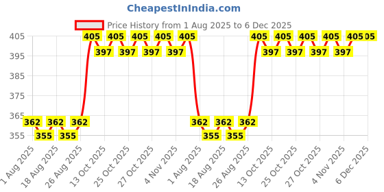 firstcry.com Speedex Simplex Stainless Steel 1 Litre Water Bottle For Men Woman And Kids (1000 ml, Printed) speedex Price History Graph from 1 Aug 2025 to 5 Dec 2025