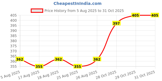 firstcry.com Speedex Simplex Stainless Steel 1 Litre Water Bottle For Men Woman And Kids (1000 ml, Printed) speedex Price History Graph from 5 Aug 2025 to 31 Oct 2025