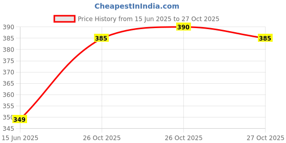 firstcry.com Speedex Simplex Stainless Steel 1 Litre Water Bottle For Men Woman Kids (1000 ml, Dark Grey, Sipper) speedex Price History Graph from 15 Jun 2025 to 27 Oct 2025