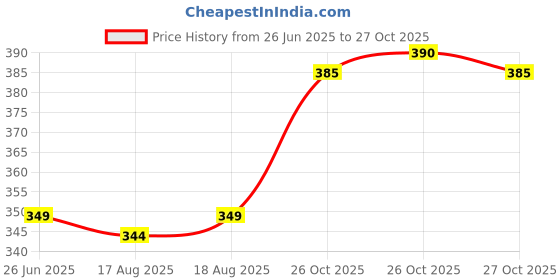 firstcry.com Speedex Simplex Stainless Steel 1 Litre Water Bottle Men Woman Kids (1000 ml Dual Pink Green Sipper) speedex Price History Graph from 26 Jun 2025 to 27 Oct 2025