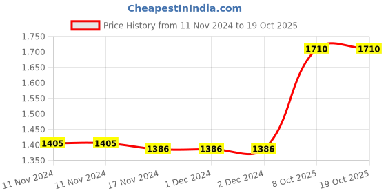 firstcry.com Speedo Full Sleeves    Swimsuit with Polka Dot Print -  Blue speedo Price History Graph from 11 Nov 2024 to 17 Oct 2025