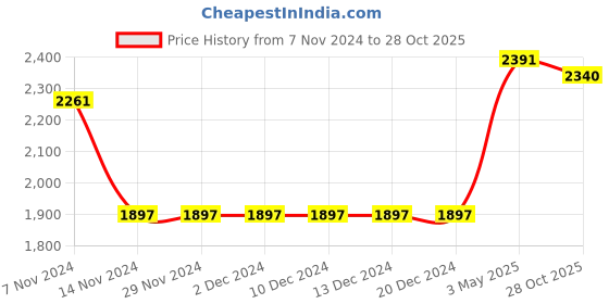 firstcry.com Speedo Sleeveless  Frock Swimsuit with Polka Dot Print - Purple speedo Price History Graph from 7 Nov 2024 to 28 Oct 2025