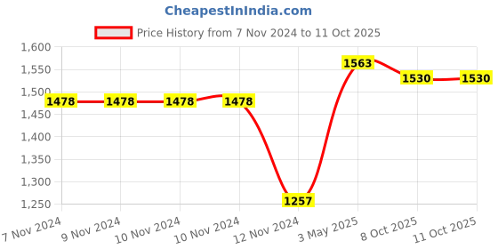 firstcry.com Speedo Sleeveless Racer Back Diving Suit with Text & Line Print -  Blue speedo Price History Graph from 7 Nov 2024 to 10 Oct 2025