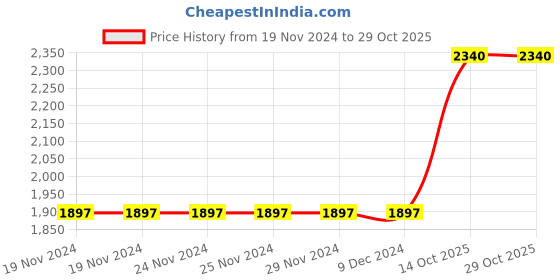 firstcry.com Speedo SleevelessFrock Swimsuit with Polka Dot Print - Purple speedo Price History Graph from 19 Nov 2024 to 29 Oct 2025