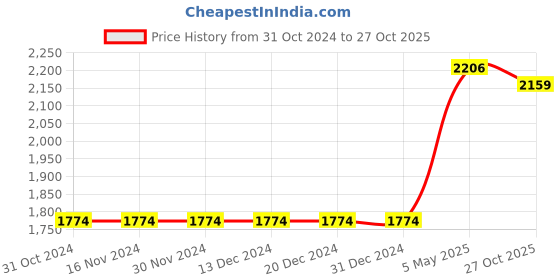 firstcry.com Speedo  Swimming Trunk Trooper Logo - Black speedo Price History Graph from 31 Oct 2024 to 27 Oct 2025