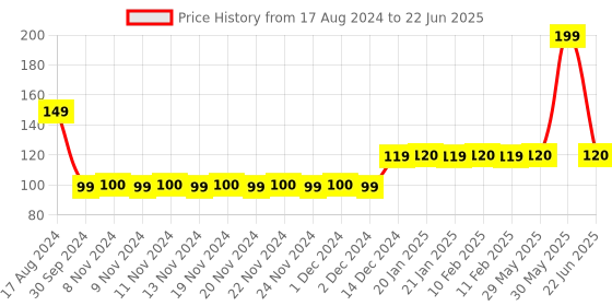 firstcry.com wonder house books Spelling Time Activity Workbook - English wonder house books Price History Graph from 17 Aug 2024 to 22 Jun 2025