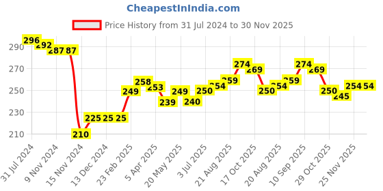 firstcry.com Spenta Cotton Blend Ankle Length Socks Pack of 3 (Color May Vary) spenta Price History Graph from 31 Jul 2024 to 30 Nov 2025