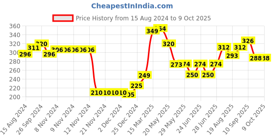 firstcry.com Spenta Cotton Blend Ankle Length Socks Pack of 5 (Color May Vary) spenta Price History Graph from 15 Aug 2024 to 9 Oct 2025