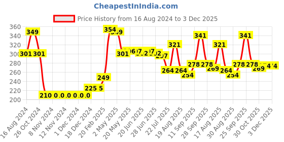 firstcry.com Spenta Cotton Blend Knit Ankle Socks Stripes & Text Design Pack Of 5 (Color May Vary) spenta Price History Graph from 16 Aug 2024 to 3 Dec 2025