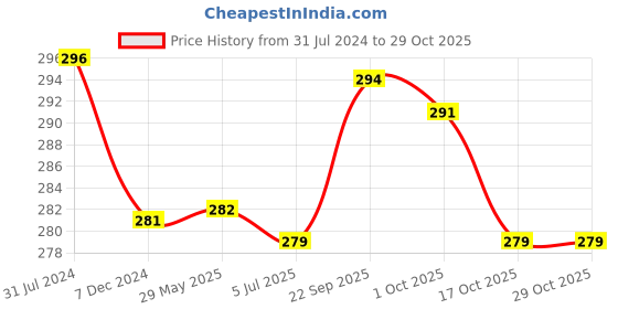 firstcry.com early foods Spice Mix for Moms, 150g early foods Price History Graph from 31 Jul 2024 to 29 Oct 2025
