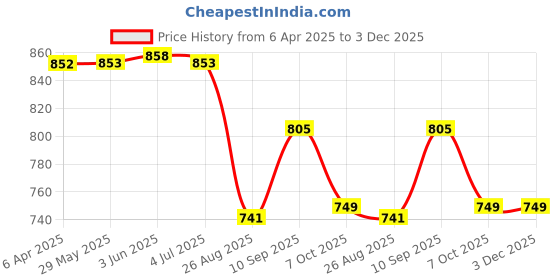 firstcry.com Spider Man 2 Compartment with Front Pocket School Bag Grey and Blue - Height 16 Inches spider man Price History Graph from 6 Apr 2025 to 3 Dec 2025