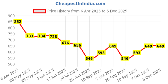 firstcry.com Spider Man 2 compartment with PVC embossed Front Pocket School Bag Blue - 16 inches spider man Price History Graph from 6 Apr 2025 to 5 Dec 2025