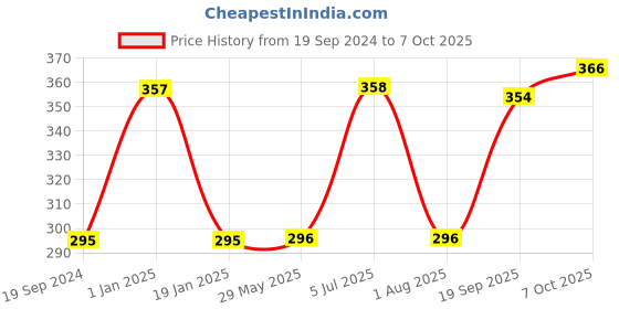firstcry.com Spider Man 3 Partition Rnd Plate - Multicolor spider man Price History Graph from 19 Sep 2024 to 7 Oct 2025
