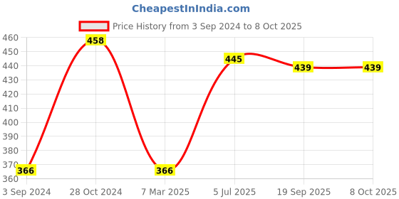 firstcry.com Spider Man 5 Partition Plate - Multicolor spider man Price History Graph from 3 Sep 2024 to 8 Oct 2025