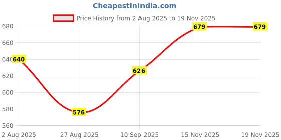 firstcry.com Spider Man 7 Litres Soft Plush Backpack - Height 12 Inches spider man Price History Graph from 2 Aug 2025 to 19 Nov 2025