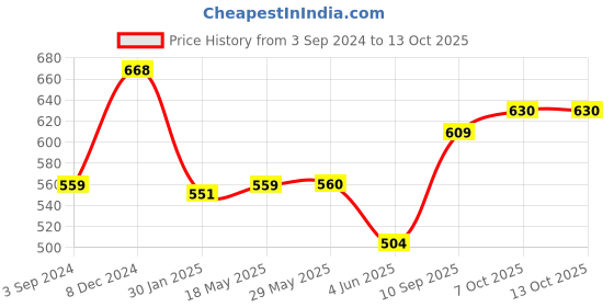 firstcry.com marvel by ski Spider Man Delicacy Insulated Steel Lunch Box (Color and Print May Vary) marvel by ski Price History Graph from 3 Sep 2024 to 13 Oct 2025