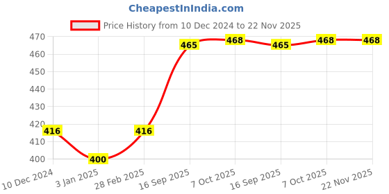 firstcry.com Spider Man Educational Toy Abacus - Multicolour spider man Price History Graph from 10 Dec 2024 to 22 Nov 2025