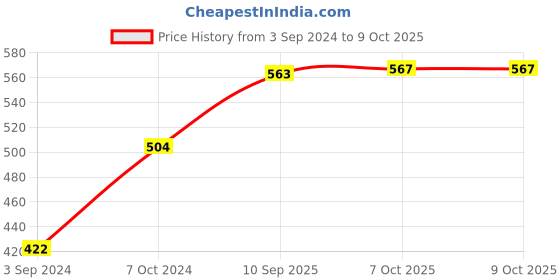 firstcry.com Spider Man Handminton Set - Multicolor spider man Price History Graph from 3 Sep 2024 to 9 Oct 2025