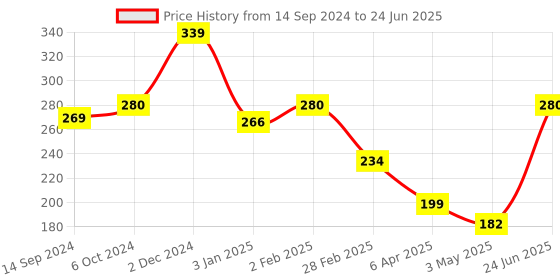 firstcry.com Spider Man Junior Basketball Table Top Game - Multicolour spider man Price History Graph from 14 Sep 2024 to 24 Jun 2025