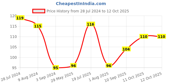 firstcry.com spider man Marvel Spiderman Tumbler With Straw 450 ml (Colour & Print May Vary) spider man Price History Graph from 28 Jul 2024 to 12 Oct 2025