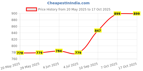firstcry.com Spider Man School Bag with Front Pocket Gray & Blue - Height 18 inches spider man Price History Graph from 20 May 2025 to 15 Oct 2025