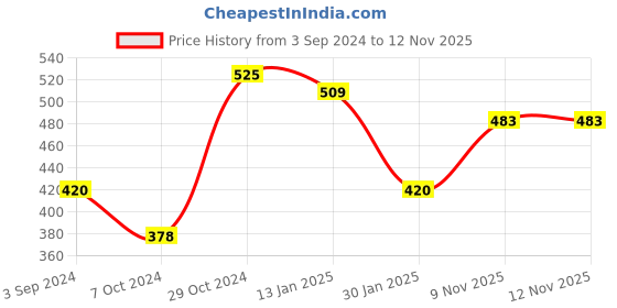 firstcry.com marvel by ski Spider Man School Combo Set With Lunch Box Water Bottle & Pencil Box- Red marvel by ski Price History Graph from 3 Sep 2024 to 12 Nov 2025
