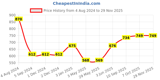 firstcry.com Spider Man Shadow School Backpack Red & Blue - 16 Inches spider man Price History Graph from 4 Aug 2024 to 28 Nov 2025