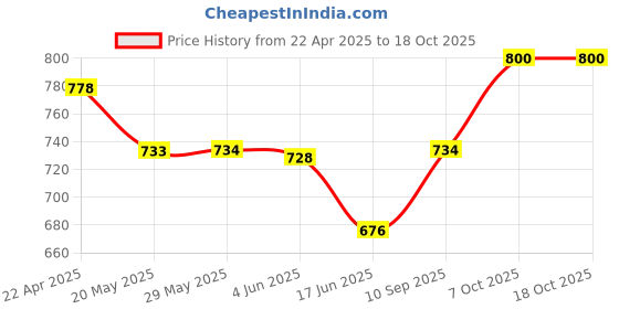 firstcry.com Spider Man Single Compartment School Backpack Blue & Red- Height 16 Inches spider man Price History Graph from 22 Apr 2025 to 18 Oct 2025