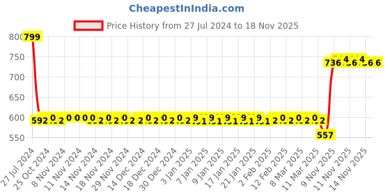 firstcry.com Spider Man Sipper Bottle Red - 700 ml spider man Price History Graph from 27 Jul 2024 to 18 Nov 2025