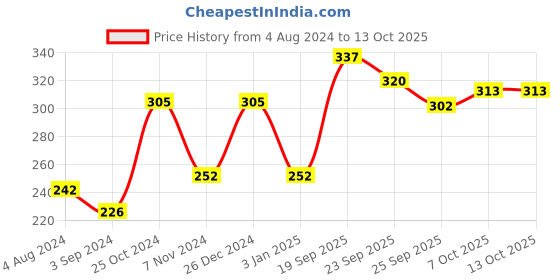 firstcry.com Spider Man Small Nitro Sipper Multicolor - 350 ml spider man Price History Graph from 4 Aug 2024 to 13 Oct 2025